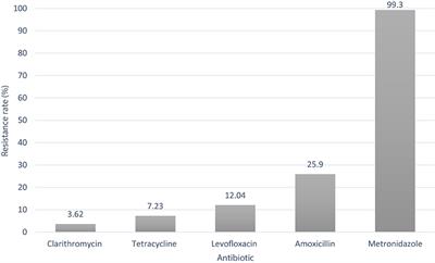 The Helicobacter pylori single nucleotide polymorphisms SNPs associated with multiple therapy resistance in Colombia